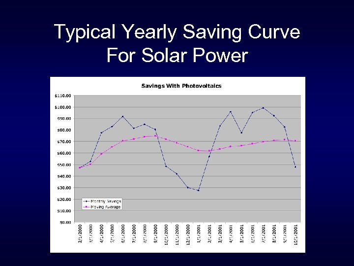 Typical Yearly Saving Curve For Solar Power 