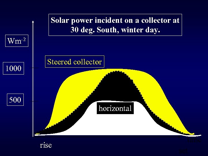 Solar power incident on a collector at 30 deg. South, winter day. Wm-2 1000