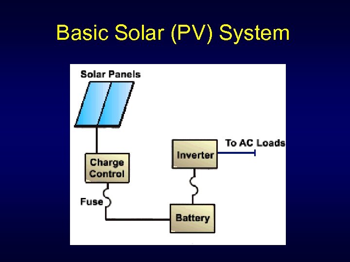 Basic Solar (PV) System 