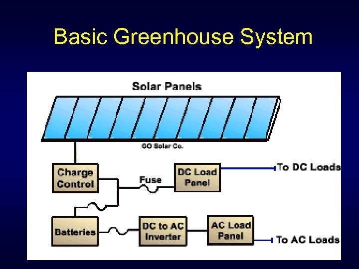 Basic Greenhouse System 