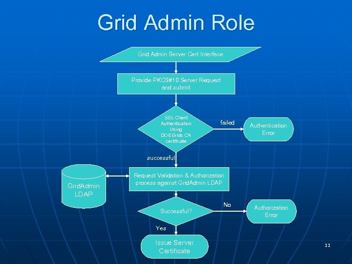 Grid Admin Role Grid Admin Server Cert Interface Provide PKCS#10 Server Request and submit
