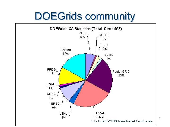 DOEGrids community * Includes DOESG transitioned Certificates 6 
