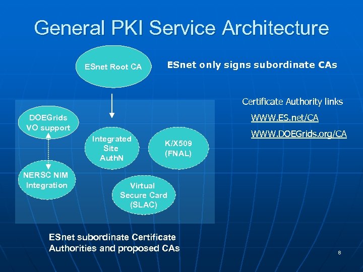 General PKI Service Architecture ESnet Root CA ESnet only signs subordinate CAs Certificate Authority