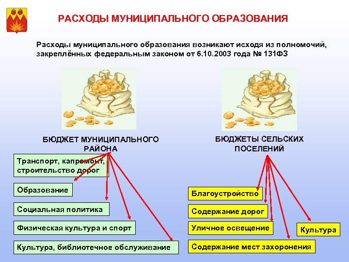 РАСХОДЫ МУНИЦИПАЛЬНОГО ОБРАЗОВАНИЯ Расходы муниципального образования возникают исходя из полномочий, закреплённых федеральным законом от