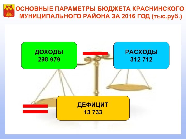 ОСНОВНЫЕ ПАРАМЕТРЫ БЮДЖЕТА КРАСНИНСКОГО МУНИЦИПАЛЬНОГО РАЙОНА ЗА 2016 ГОД (тыс. руб. ) ДОХОДЫ 298