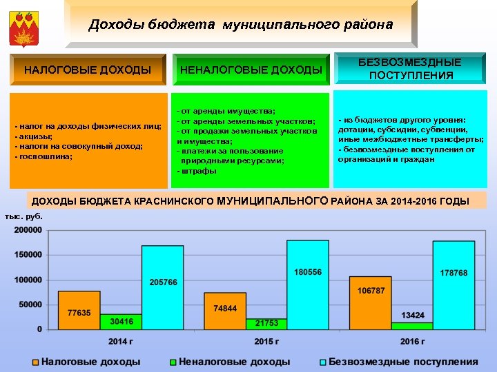 Доходы бюджета муниципального района НАЛОГОВЫЕ ДОХОДЫ - налог на доходы физических лиц; - акцизы;