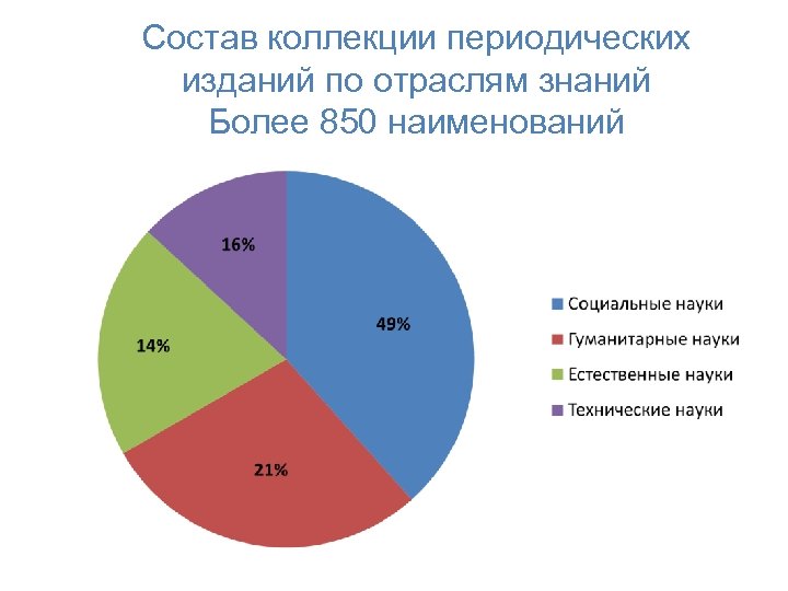 Состав коллекции периодических изданий по отраслям знаний Более 850 наименований 