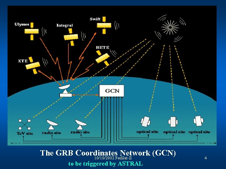  The GRB Coordinates Network (GCN) 10/10/2002 Fed. Sat-II to be triggered by ASTRAL