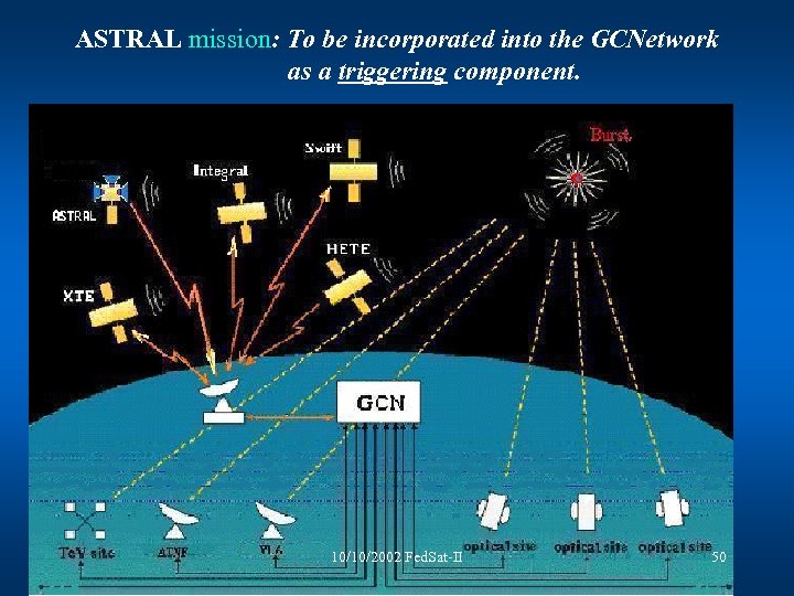  ASTRAL mission: To be incorporated into the GCNetwork as a triggering component. 10/10/2002