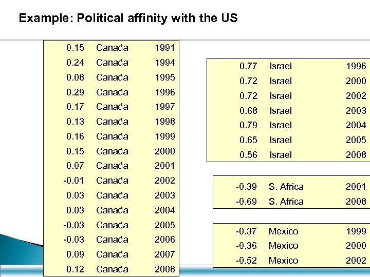 Example: Political affinity with the US 0. 15 Canada 1991 0. 24 Canada 1994