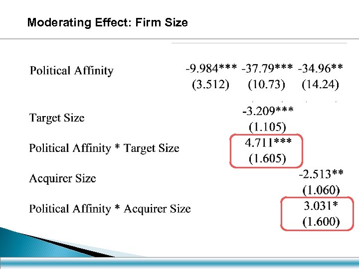 Moderating Effect: Firm Size 