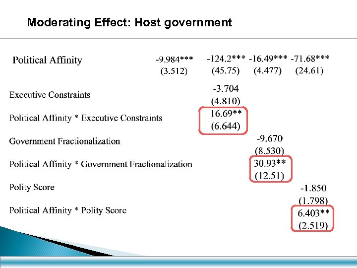 Moderating Effect: Host government 