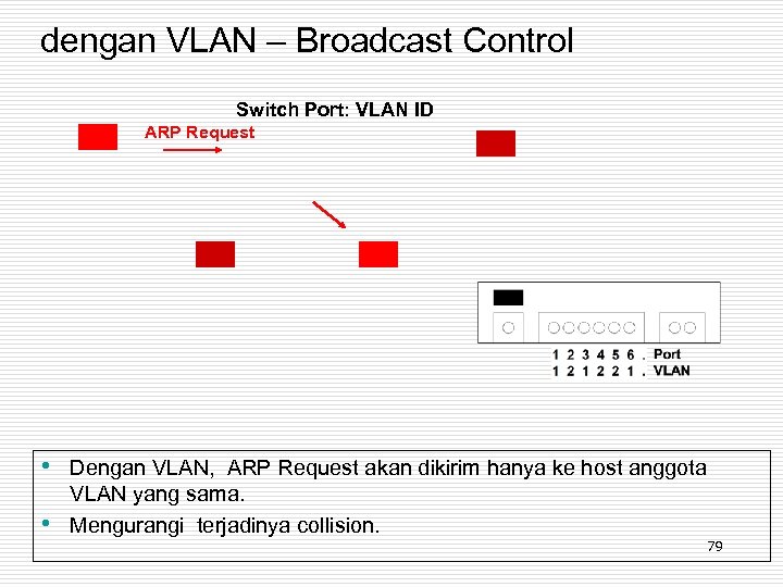 dengan VLAN – Broadcast Control Switch Port: VLAN ID ARP Request • • Dengan