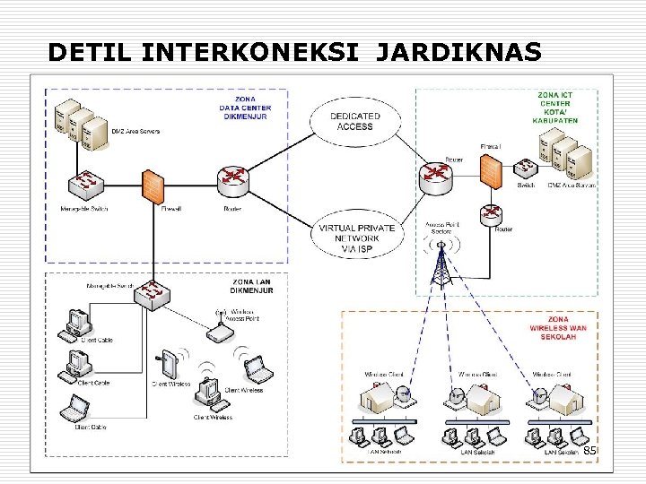 DETIL INTERKONEKSI JARDIKNAS 85 