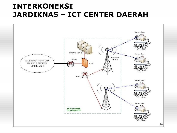 INTERKONEKSI JARDIKNAS – ICT CENTER DAERAH 87 