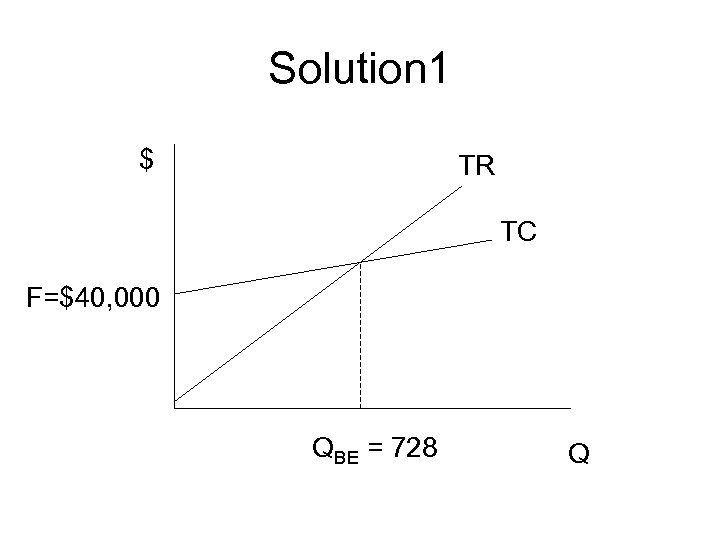 Solution 1 $ TR TC F=$40, 000 QBE = 728 Q 