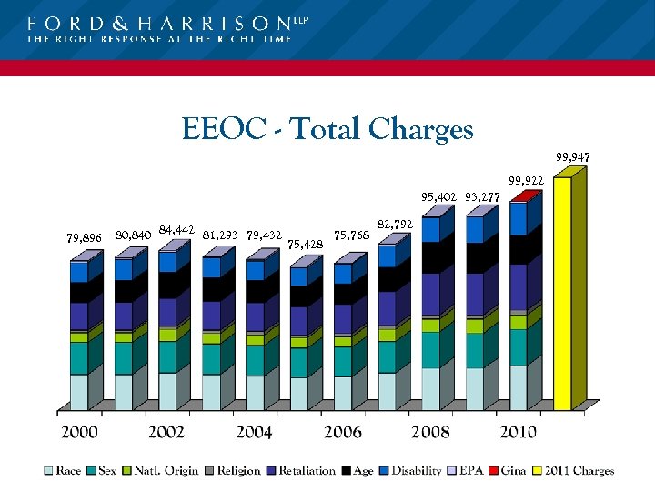 EEOC - Total Charges 99, 947 99, 922 95, 402 93, 277 79, 896