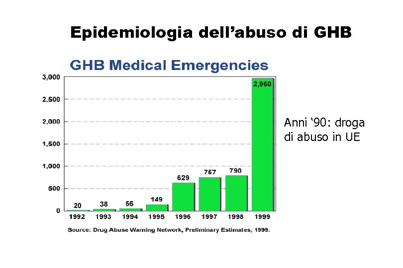 Epidemiologia dell’abuso di GHB Anni ‘ 90: droga di abuso in UE 