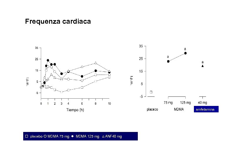 Frequenza cardiaca amfetamina placebo MDMA 75 mg MDMA 125 mg ANF 40 mg 