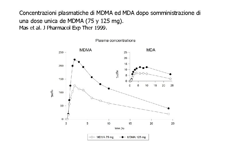 Concentrazioni plasmatiche di MDMA ed MDA dopo somministrazione di una dose unica de MDMA