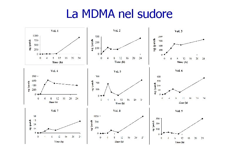  La MDMA nel sudore 