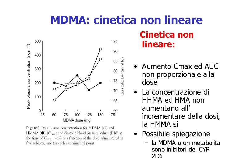 MDMA: cinetica non lineare Cinetica non lineare: • Aumento Cmax ed AUC non proporzionale