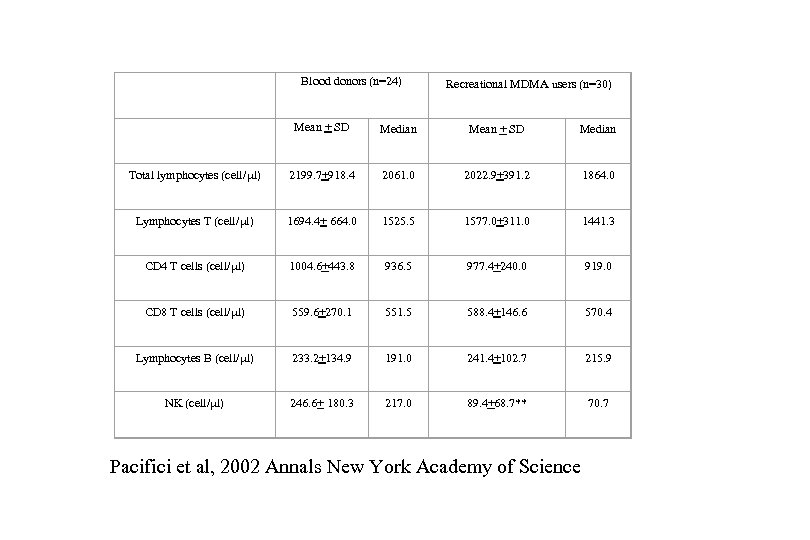  Blood donors (n=24) Recreational MDMA users (n=30) Mean + SD Median Total lymphocytes