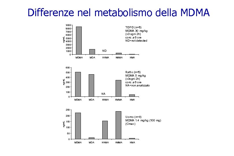 ng/m. L Differenze nel metabolismo della MDMA 9000 8000 7000 6000 5000 4000 3000