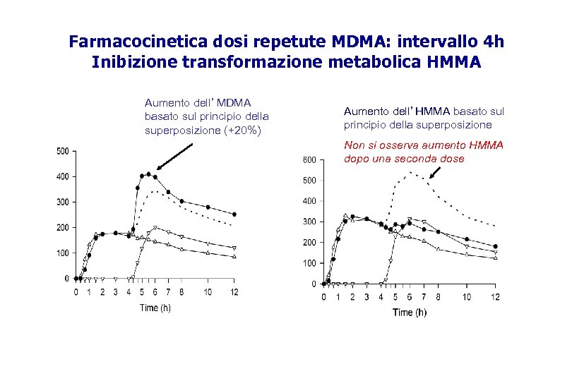 Farmacocinetica dosi repetute MDMA: intervallo 4 h Inibizione transformazione metabolica HMMA Aumento dell’ MDMA
