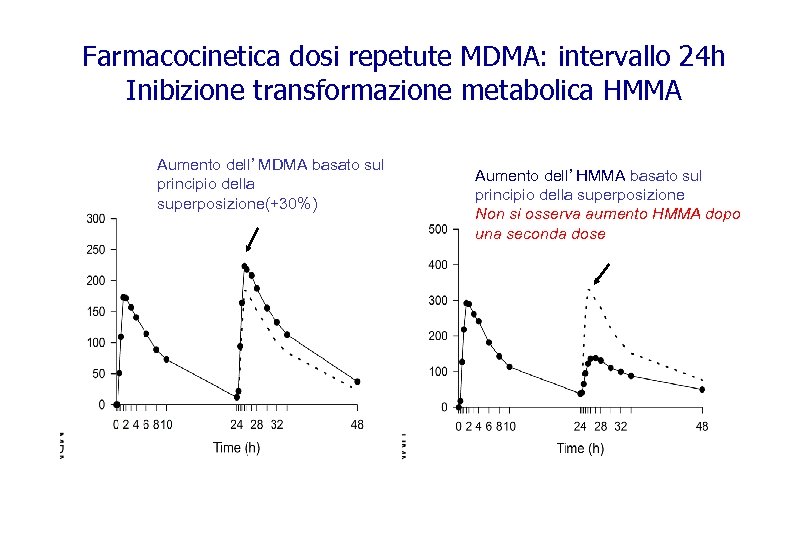 Farmacocinetica dosi repetute MDMA: intervallo 24 h Inibizione transformazione metabolica HMMA Aumento dell’ MDMA
