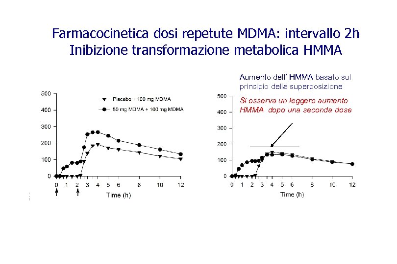 Farmacocinetica dosi repetute MDMA: intervallo 2 h Inibizione transformazione metabolica HMMA Aumento dell’ HMMA