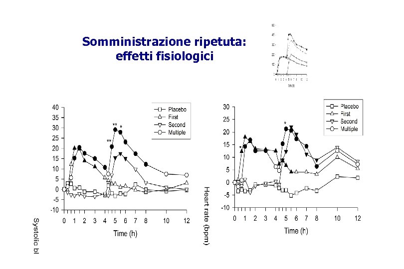 Somministrazione ripetuta: effetti fisiologici 
