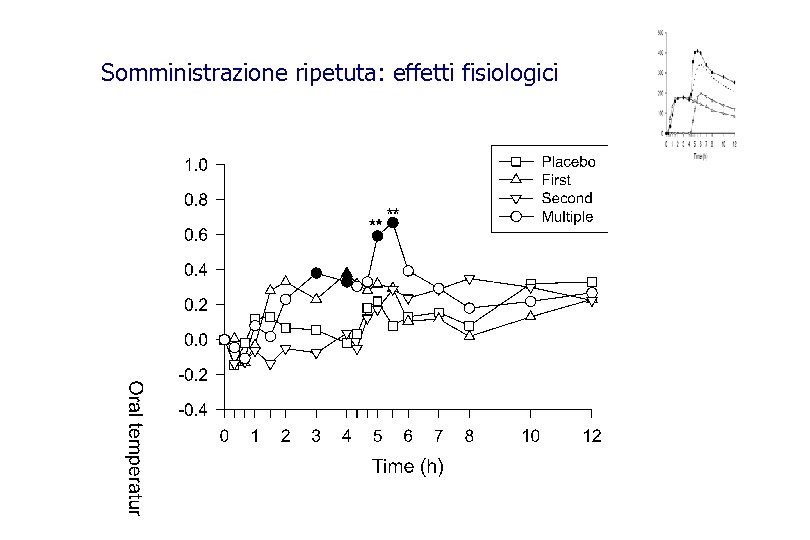 Somministrazione ripetuta: effetti fisiologici 