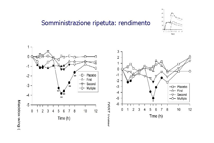 Somministrazione ripetuta: rendimento 