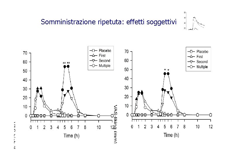 Somministrazione ripetuta: effetti soggettivi 
