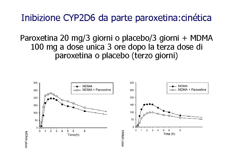Inibizione CYP 2 D 6 da parte paroxetina: cinética Paroxetina 20 mg/3 giorni o
