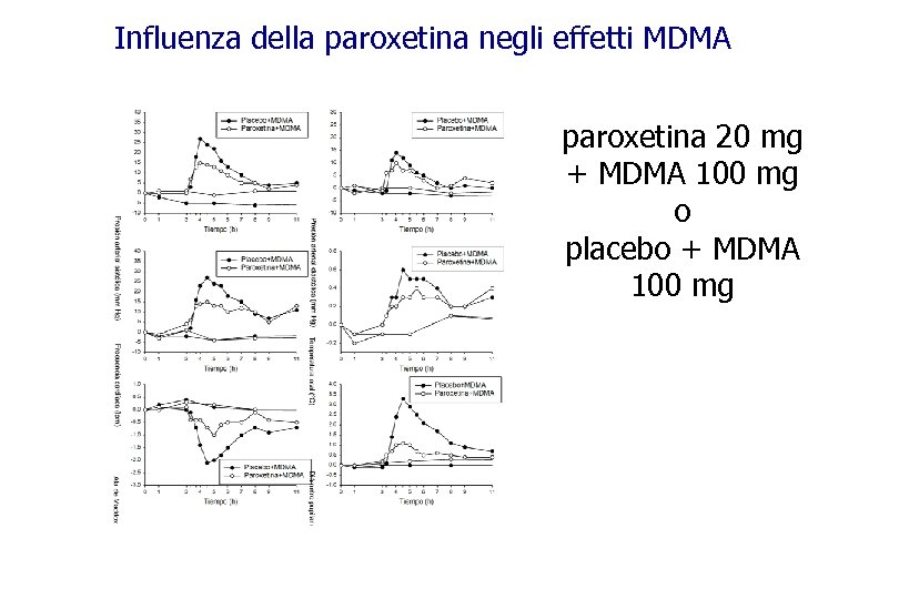 Influenza della paroxetina negli effetti MDMA paroxetina 20 mg + MDMA 100 mg o