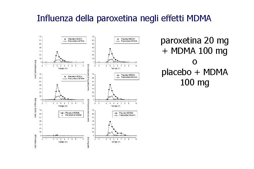 Influenza della paroxetina negli effetti MDMA paroxetina 20 mg + MDMA 100 mg o