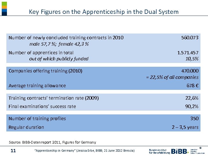 Key Figures on the Apprenticeship in the Dual System Number of newly concluded training