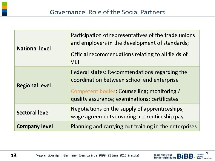 Governance: Role of the Social Partners National level Regional level Participation of representatives of