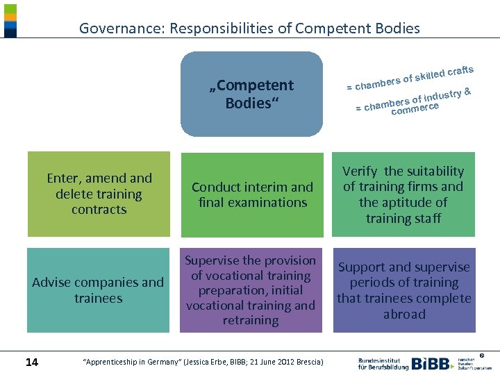 Governance: Responsibilities of Competent Bodies „Competent Bodies“ d crafts of skille bers = cham