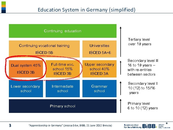 Education System in Germany (simplified) Continuing education Continuing vocational training Universities ISCED 5 B