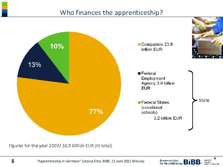 Who finances the apprenticeship? State Figures for the year 2007/ 30. 9 billion EUR