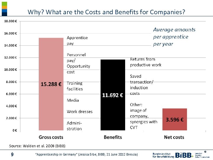 Why? What are the Costs and Benefits for Companies? Average amounts per apprentice per