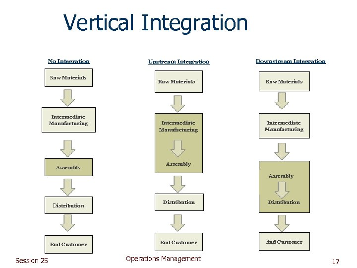 Vertical Integration No Integration Raw Materials Intermediate Manufacturing Assembly Upstream Integration Downstream Integration Raw