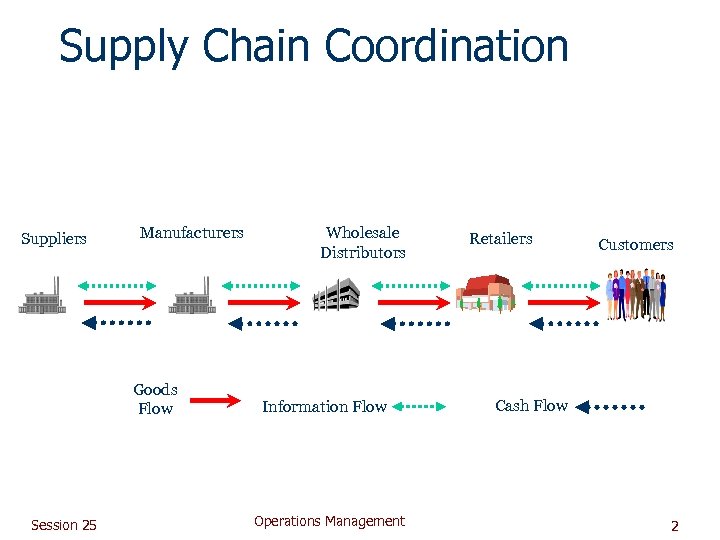 Supply Chain Coordination Suppliers Manufacturers Goods Flow Session 25 Wholesale Distributors Information Flow Operations