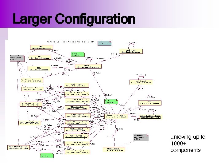 Larger Configuration …moving up to 1000+ components 