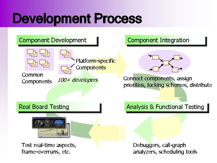 Development Process Component Development Component Integration Platform-specific Components Common Components 100+ developers Real Board
