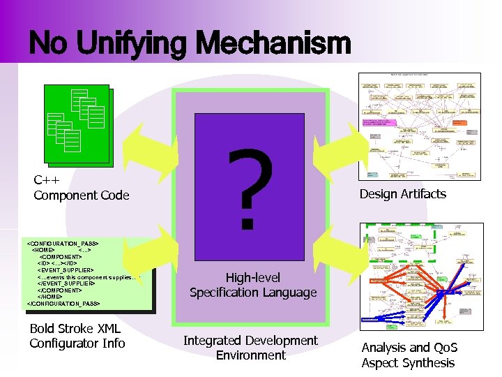 No Unifying Mechanism C++ Component Code <CONFIGURATION_PASS> <HOME> <…> <COMPONENT> <ID> <…></ID> <EVENT_SUPPLIER> <…events
