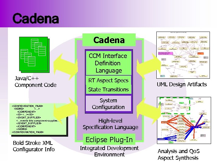 Cadena CCM Interface Definition Language Java/C++ Component Code <CONFIGURATION_PASS> <HOME> <…> <COMPONENT> <ID> <…></ID>